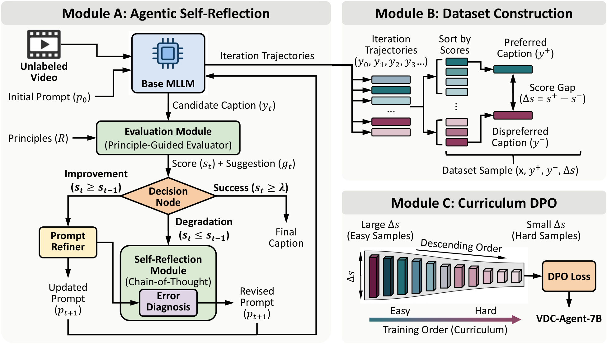 Overview of VDC-Agent framework